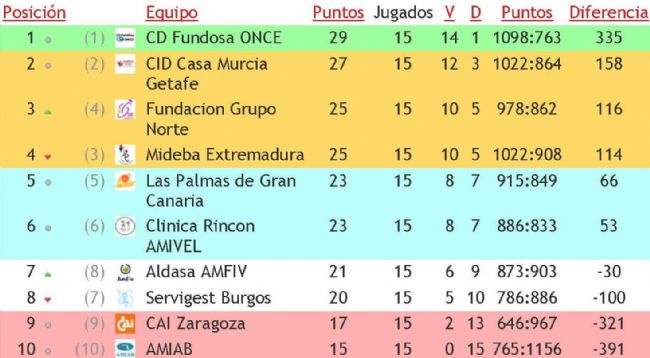 A FALTA DE TRES JORNADAS PARA LA CONCLUSIÓN DE LA LIGA NACIONAL FEDDF, EL FUNDOSA ONCE PUEDE PROCLAMARSE VIRTUAL Y MATEMÁTICAMENTE CAMPEÓN DE LA VIGENTE TEMPORADA BSR.