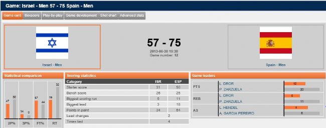 SEGUNDA VICTORIA DE LA SELECCIÓN. ESPAÑOLA MASCULINA CONTRA ISRAEL 57-75.