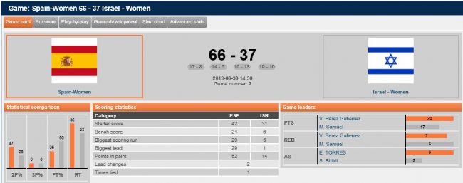 ESPAÑA 66-37 ISRAEL SELECCIÓN FEMENINA BSR. EUROPEOS 