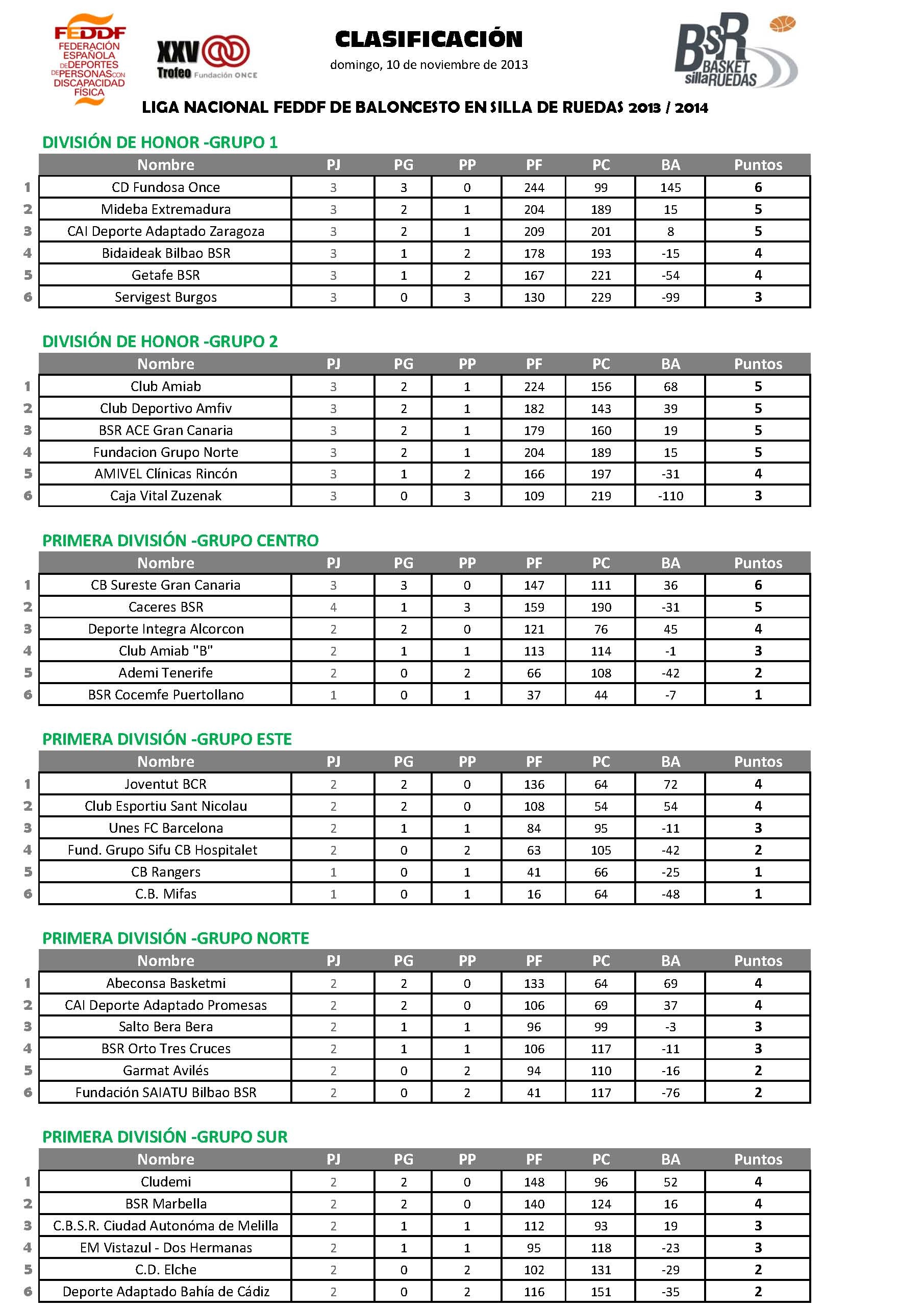 CLASIFICACIONES ACTUALIZADAS - 10/11/13 - LIGA NACIONAL DE BALONCESTO EN SILLA DE RUEDAS