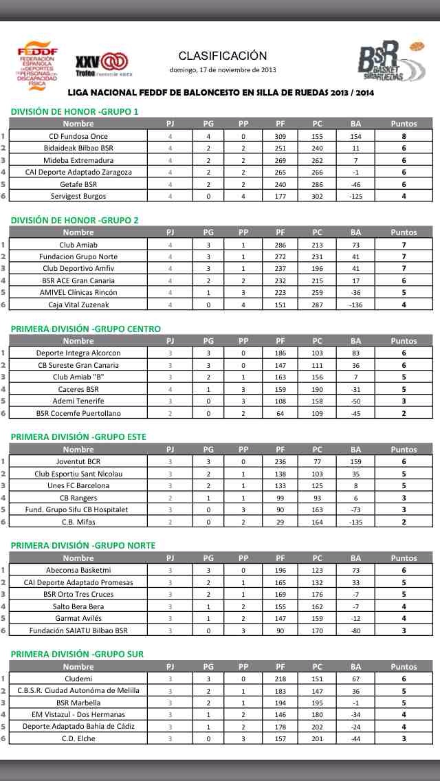 CLASIFICACIONES ACTUALIZADAS A 17/11/13, LIGA NACIONAL DE BALONCESTO EN SILLA DE RUEDAS , 