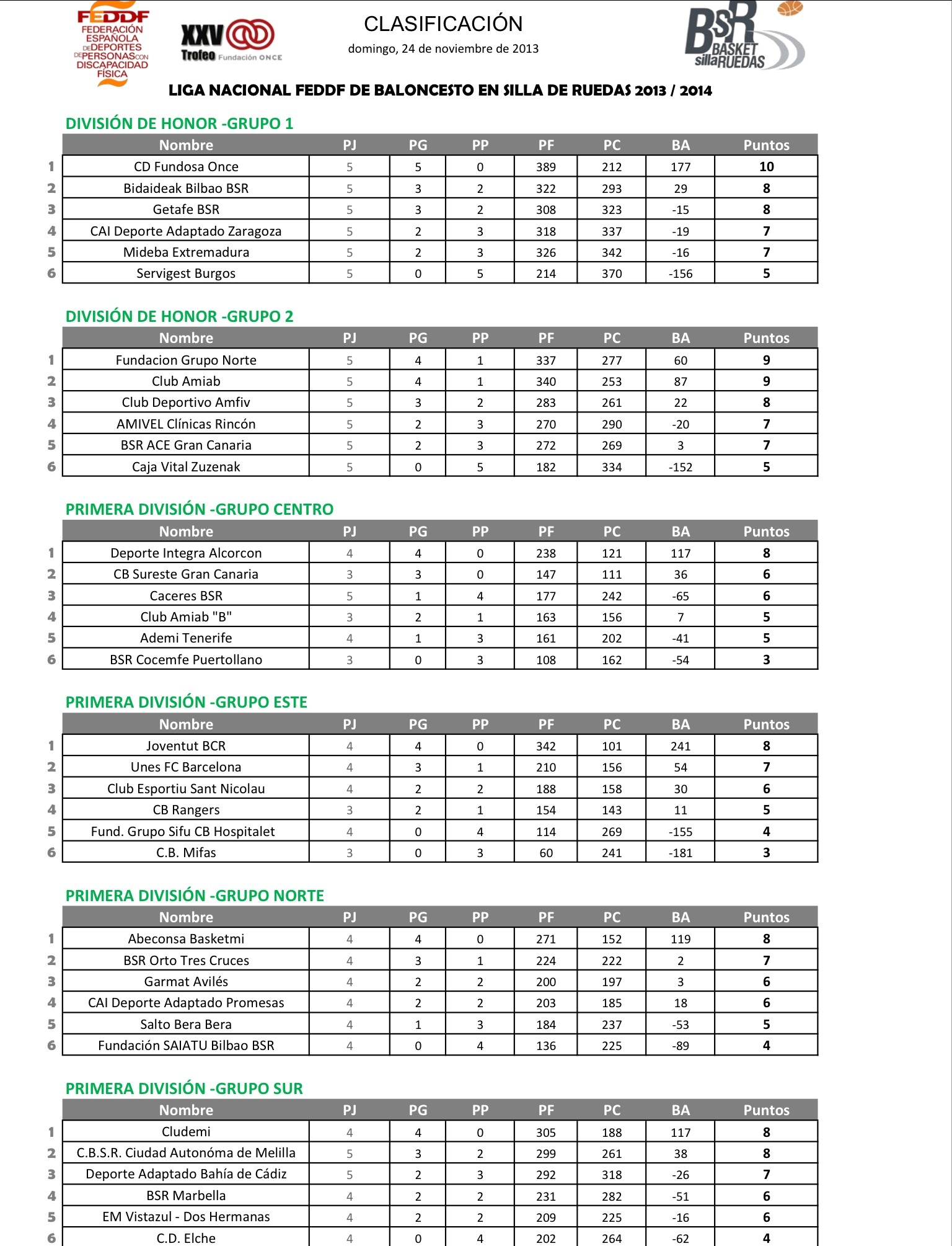 CLASIFICACIÓN ACTUALIZADA, 24/11/13 LIGA NACIONAL DE BALONCESTO EN SILLA DE RUEDAS 