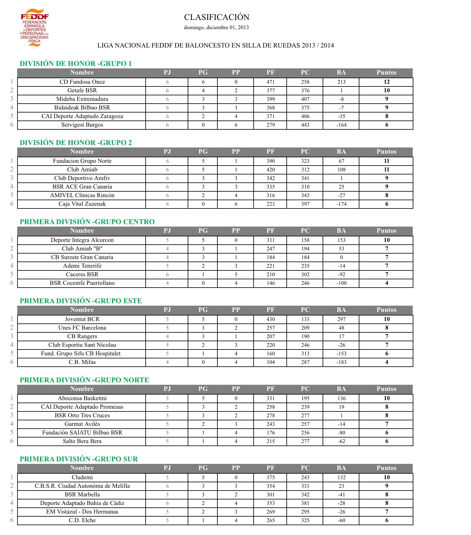 CLASIFICACIONES ACTUALIZADAS A 1 DE DICIEMBRE - LIGA NACIONAL DE BALONCESTO EN SILLA DE RUEDAS 
