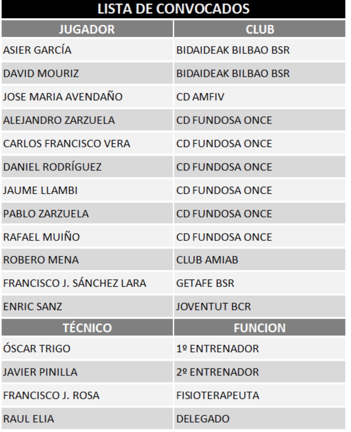 SEGUNDA CONCENTRACIÓN DE LA SELECCIÓN ESPAÑOLA MASCULINA ABSOLUTA DE BALONCESTO EN SILLA DE RUEDAS.