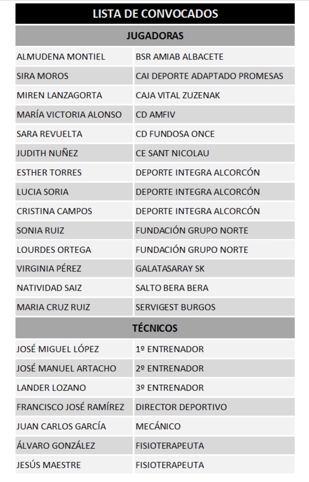 LISTA DE CONVOCADOS/AS DE LA SELECCIÓN ESPAÑOLA FEMENINA DE BALONCESTO EN SILLA DE RUEDAS DE CARA A PREPARAR EL EUROPEO.