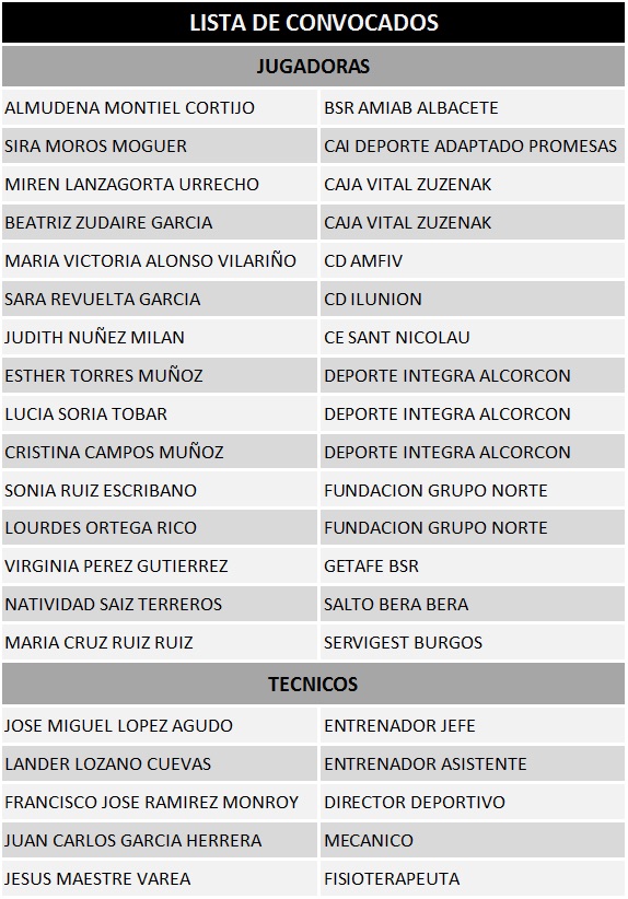 LISTA DE CONVOCADOS - SELECCION ESPAÑOLA FEMENINA DE BALONCESTO EN SILLA DE RUEDAS DEL 26 AL 30 DE DICIEMBRE EN EL CAR DE SANT CUGAT.