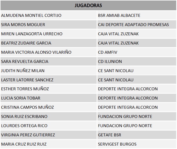 Lista de convocadas correspondiente a la tercera concentración de la selección Española Femenina de Baloncesto en Silla de Ruedas .