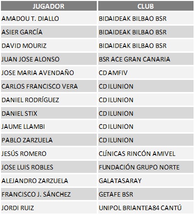 Lista de convocados correspondiente a la tercera concentración de la selección Española Masculina Absoluta de Baloncesto en Silla de Ruedas 
