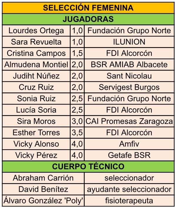 Lista de las 12 jugadoras seleccionadas para el Europeo de Baloncesto en Silla de Ruedas