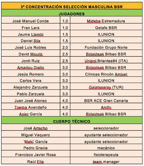 Tercera concentración de la selección masculina de BSR para preparar el Europeo