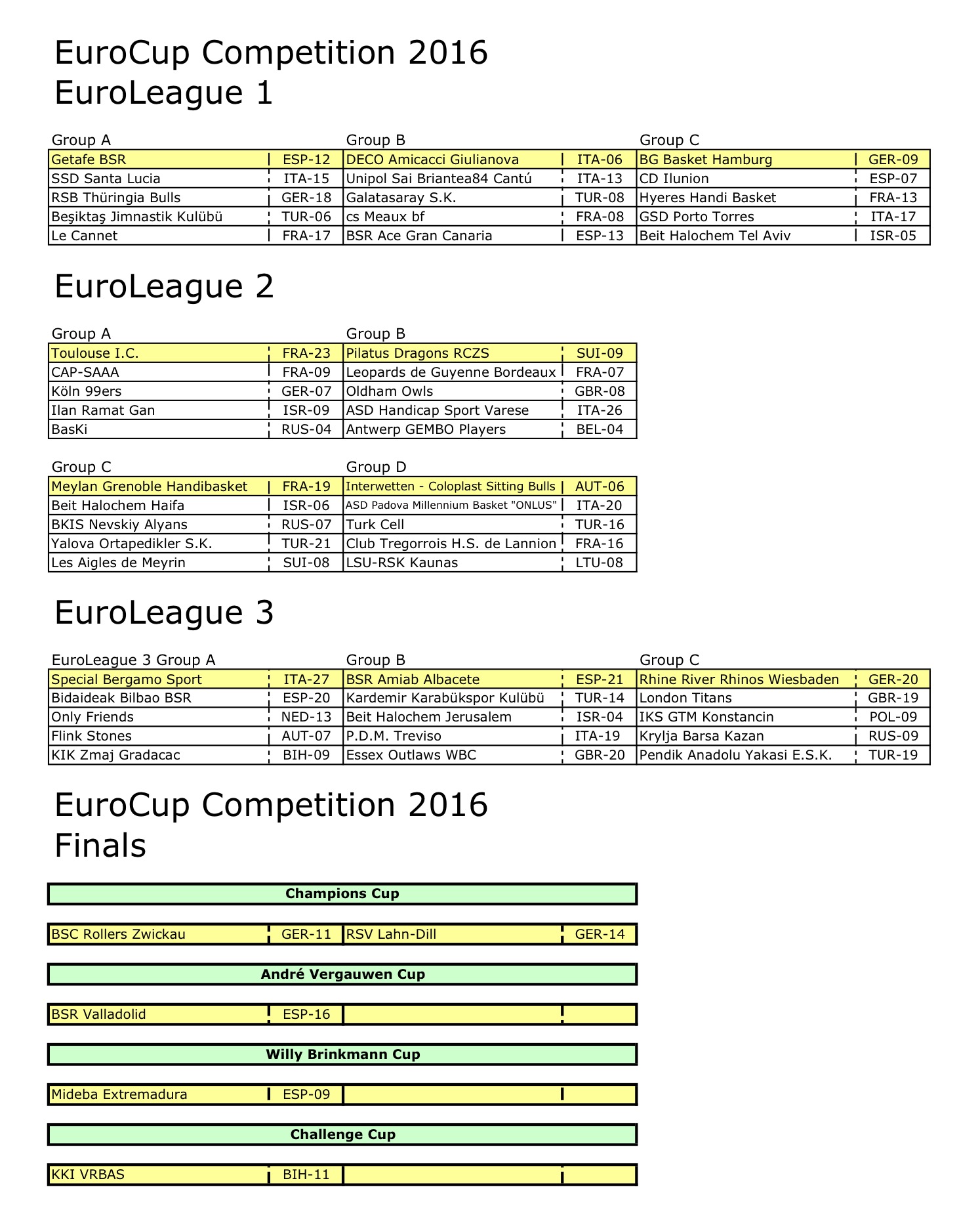 Cinco equipos españoles lucharán este fin de semana por estar en las fases finales de las competiciones europeas de baloncesto en silla de ruedas