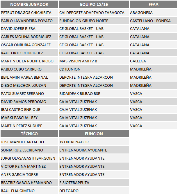 Jugadores Sub23 FEDDF de Baloncesto en Silla de Ruedas se concentrarán en Sant Cugat