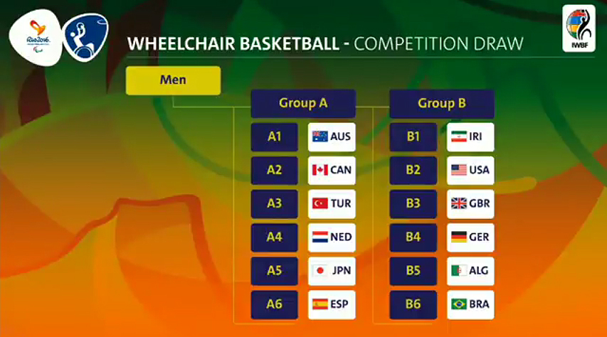 España ya conoce a sus rivales de baloncesto en silla de ruedas en Río 2016
